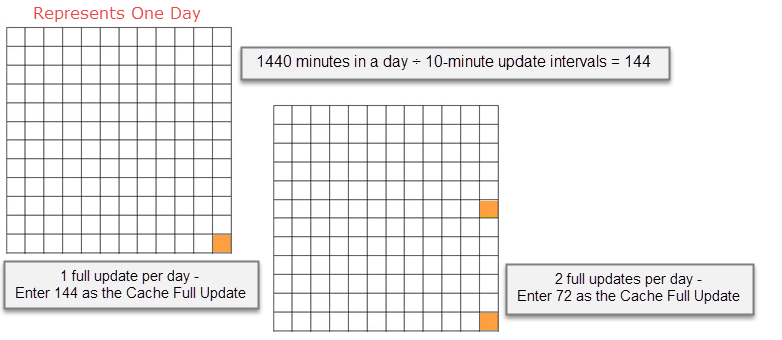 Visualization of calculating Cache Update Interval Minutes value